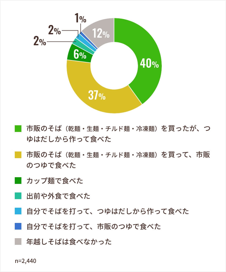 2020年の年末に年越しそばを食べましたか？食べた方はどのように作り、食べましたか？ アンケート結果グラフ