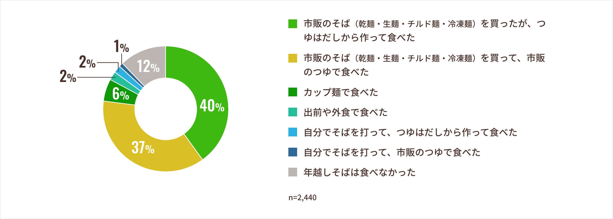 2020年の年末に年越しそばを食べましたか？食べた方はどのように作り、食べましたか？ アンケート結果グラフ