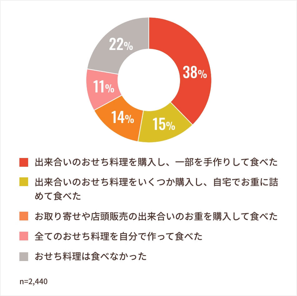 2021年のお正月は、おせち料理を食べましたか？食べた方はどのように用意しましたか？ アンケート結果グラフ