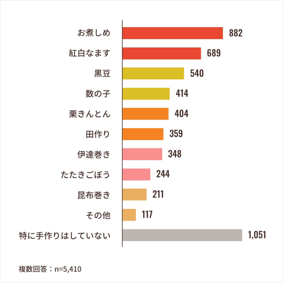 おせち料理を手作りした方は、何を作りましたか？あてはまる物全てお選びください。 アンケート結果グラフ