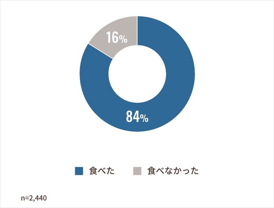 2021年のお正月に、お雑煮を食べましたか？ アンケート結果グラフ