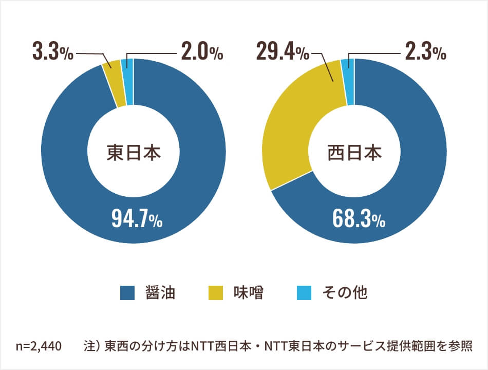 普段のお雑煮の味付けは、醤油・味噌のどちらをベースにしていますか。 アンケート結果グラフ